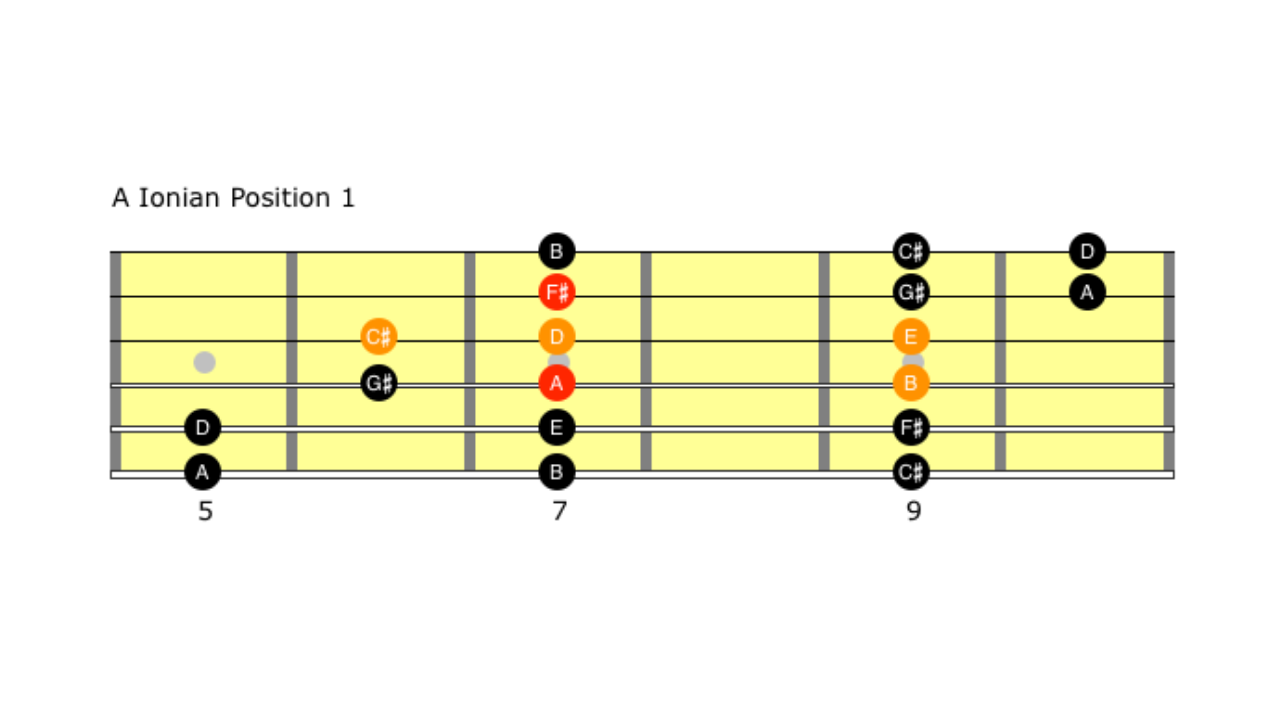 3 Simple Steps on How to Improvise on the Guitar