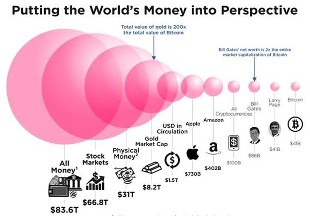 Size graph - bonds / equities / gold / Bitcoin.