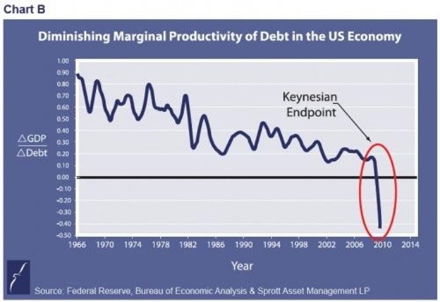 Graph - debt to $ GDP output