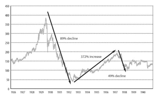 chart S&P 1929 - 1945