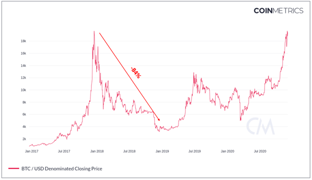 chart of BTC 2017 - 2022
