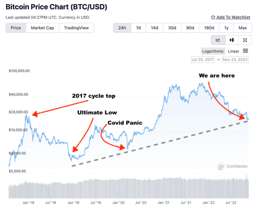 Bitcoin Price Chart