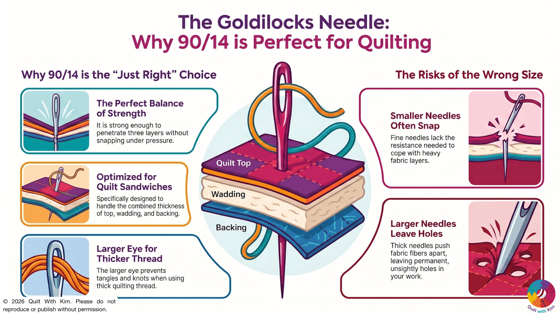 Infographic titled The Goldilocks Needle: Why 90/14 is Perfect for Quilting compares what size needle for quilting works best, showing 90/14 as ideal for strength and versatility. Illustrations highlight pros and cons of smaller and larger needles. Infographic by Quilt With Kim