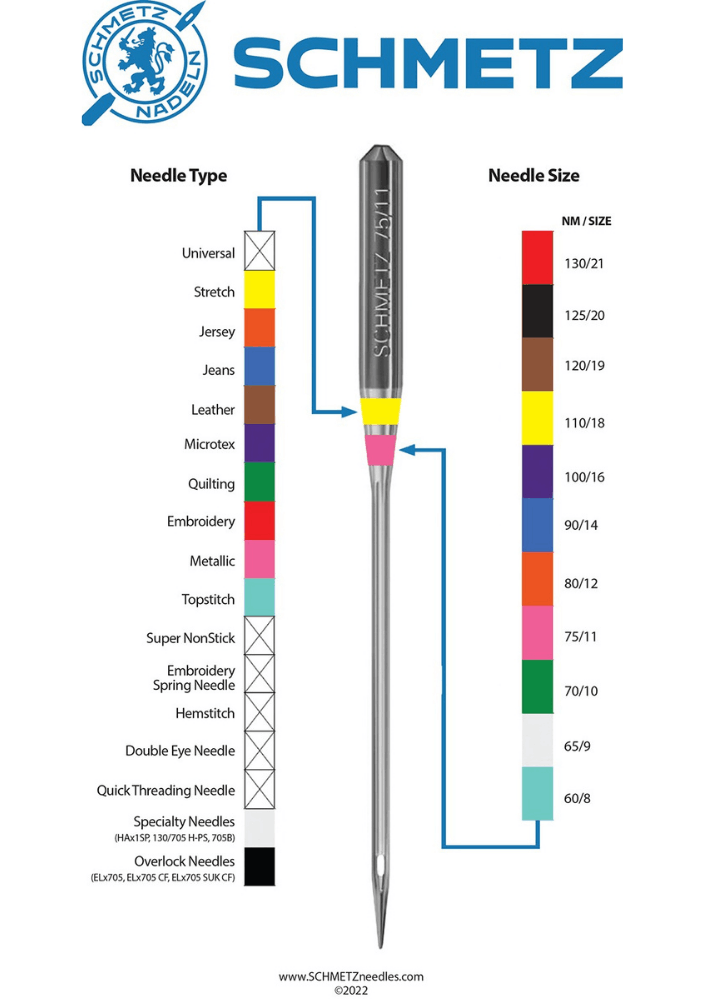 A chart showing a Schmetz sewing needle with colored bands indicating sizes and types. Text offers a free downloadable PDF color code chart for Schmetz needle sizes and types, with No email required in bold.