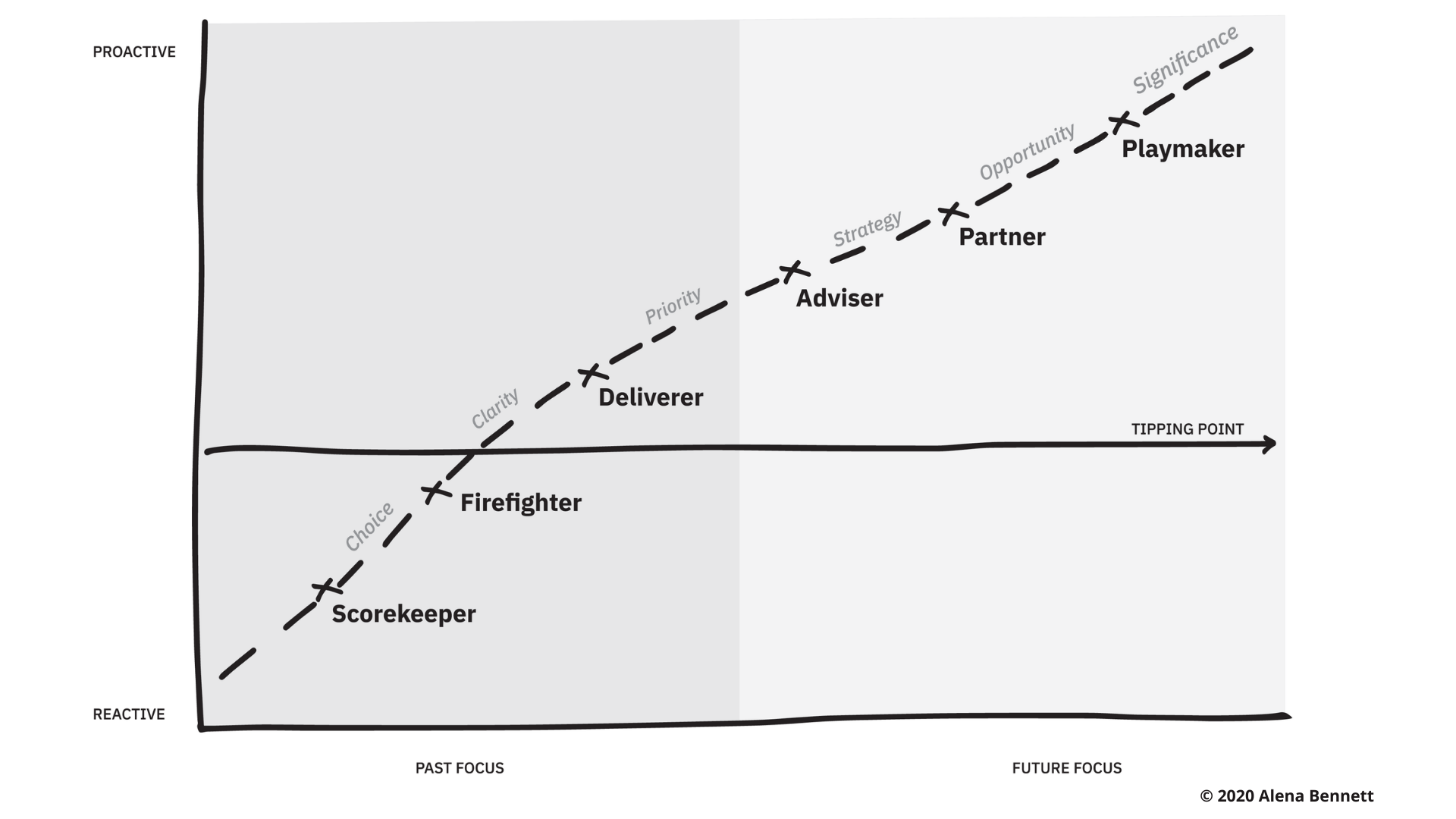 illustration diagram of the CFO journey