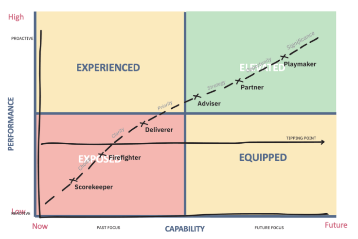 illustration diagram of CFO finance team performance and capability
