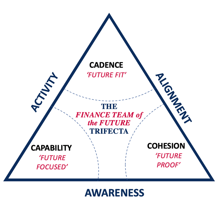 illustration diagram of the finance team of the future trifecta