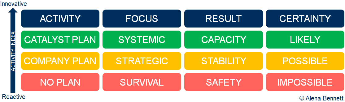 illustration diagram of reactive to innovative activity index