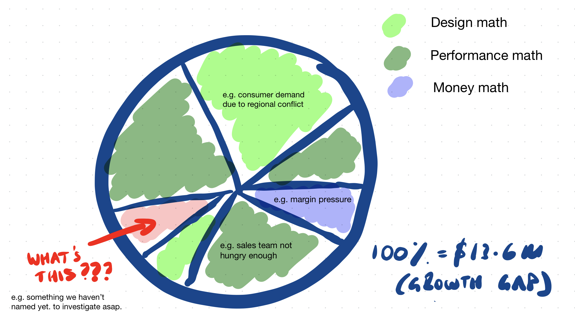 "Your growth gap as a pie: the diagram you take to your CEO\