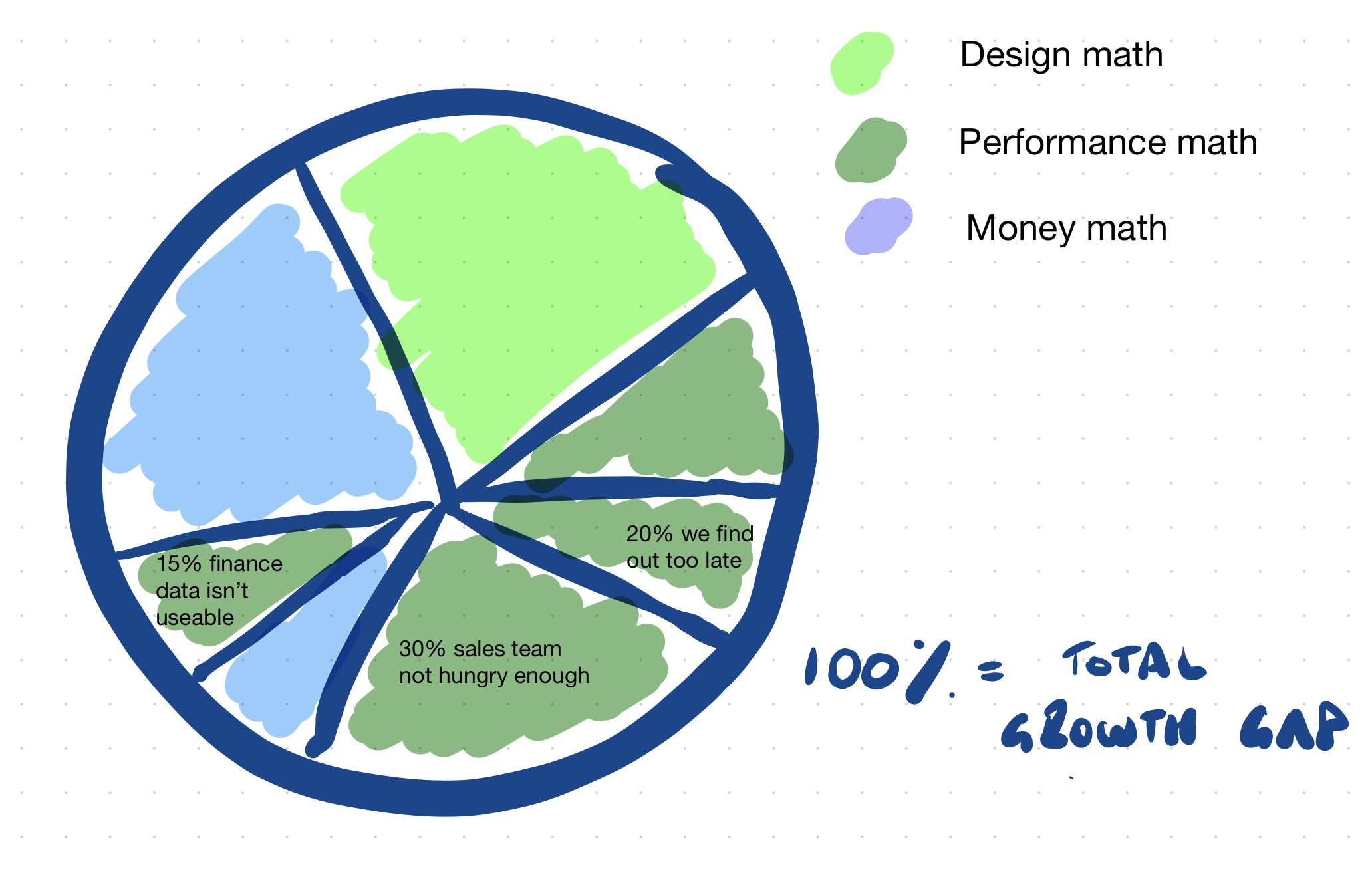 "Your growth gap as a pie: worked example\